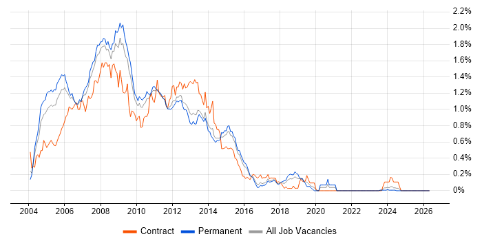 Exchange Server 2003 job vacancy trend in the East of England