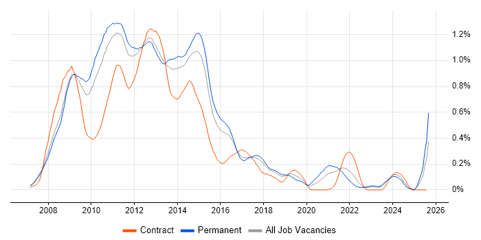 Job vacancy trend for Exchange Server 2007 in the East of England Job vacancy trend for Exchange Server 2007 in the East of England