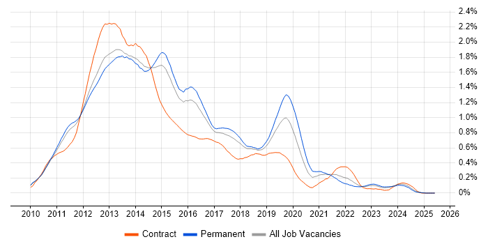Job vacancy trend for Exchange Server 2010 in the East of England