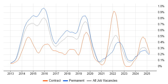 Job vacancy trend for Exchange Server 2013 in the East of England