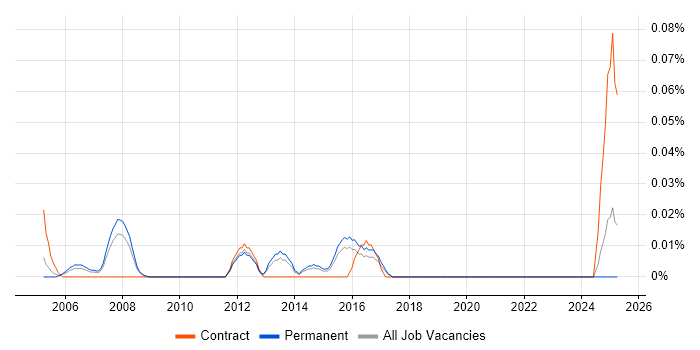 Job vacancy trend for Executive Assistant in the East of England Job vacancy trend for Executive Assistant in the East of England