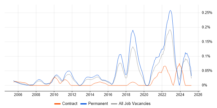 Job vacancy trend for Experimental Design in the East of England Job vacancy trend for Experimental Design in the East of England