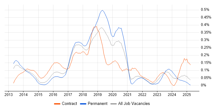 Job vacancy trend for Express.js in the East of England Job vacancy trend for Express.js in the East of England