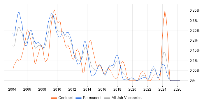 Extranet job vacancy trend in the East of England