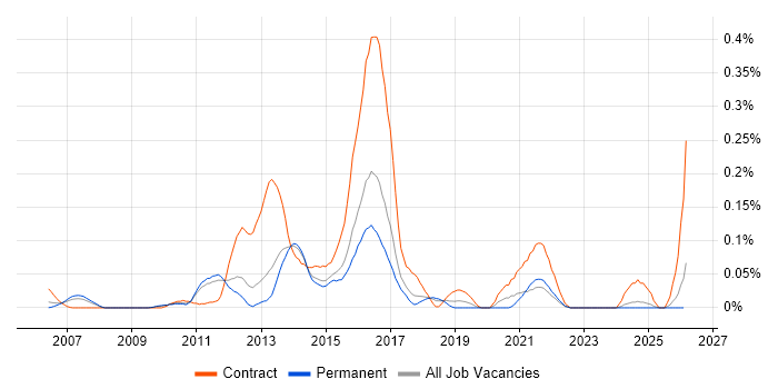 F5 BIG-IP GTM job vacancy trend in the East of England