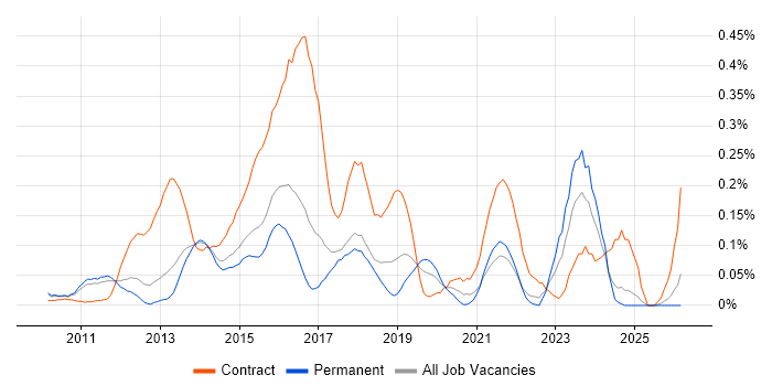 F5 BIG-IP LTM job vacancy trend in the East of England