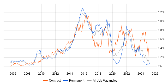 Job vacancy trend for F5 in the East of England Job vacancy trend for F5 in the East of England