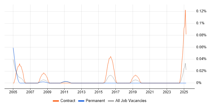 Job vacancy trend for Facilities Analyst in the East of England Job vacancy trend for Facilities Analyst in the East of England