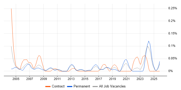 Facilities Manager job vacancy trend in the East of England