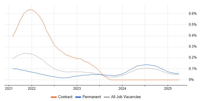 Job vacancy trend for FastAPI in the East of England Job vacancy trend for FastAPI in the East of England
