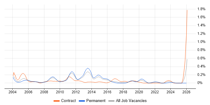 Fault Analysis job vacancy trend in the East of England