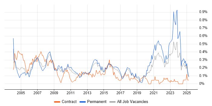 Job vacancy trend for Feasibility Study in the East of England Job vacancy trend for Feasibility Study in the East of England