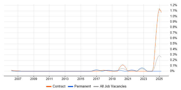 Job vacancy trend for Feature Engineering in the East of England Job vacancy trend for Feature Engineering in the East of England