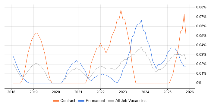 FHIR job vacancy trend in the East of England