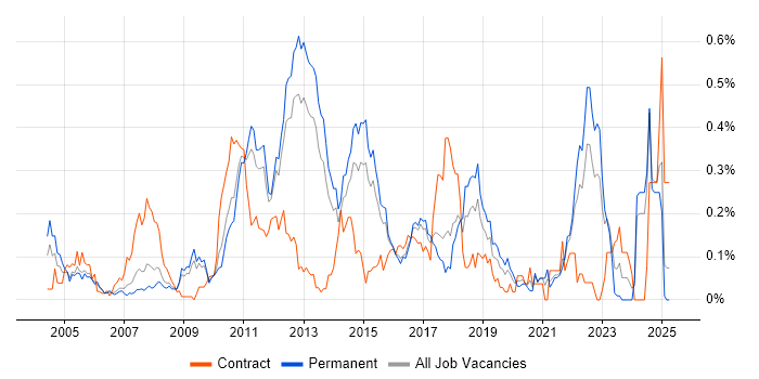 Job vacancy trend for Fibre Channel in the East of England Job vacancy trend for Fibre Channel in the East of England