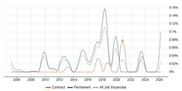 Fibre Engineer job vacancy trend in the East of England
