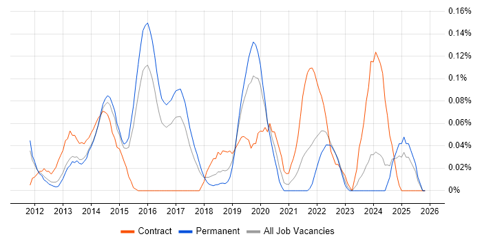 Fiddler job vacancy trend in the East of England