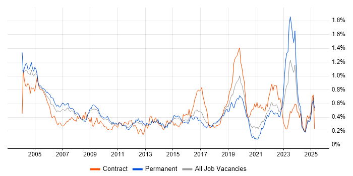 Job vacancy trend for Field Engineer in the East of England
