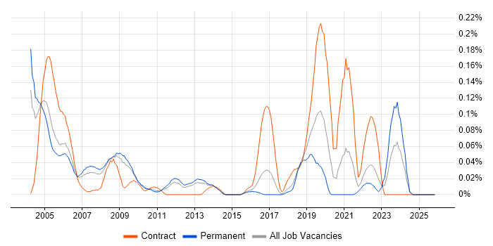 Field Hardware Engineer job vacancy trend in the East of England