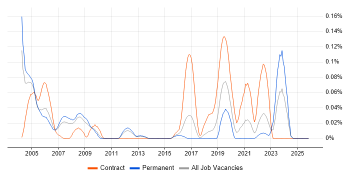 Field Service Hardware Engineer job vacancy trend in the East of England