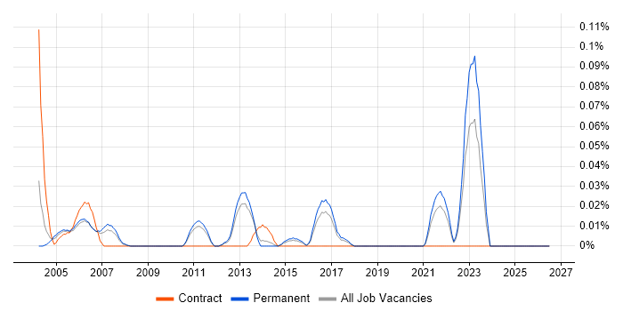 Field Telecoms Engineer job vacancy trend in the East of England