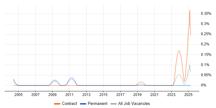Job vacancy trend for Field Test Engineer in the East of England Job vacancy trend for Field Test Engineer in the East of England