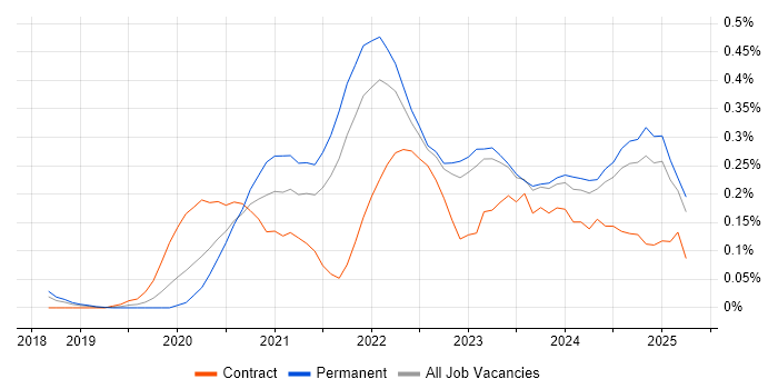 Job vacancy trend for Figma in the East of England