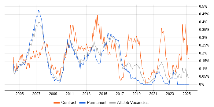 Job vacancy trend for Finance Business Analyst in the East of England Job vacancy trend for Finance Business Analyst in the East of England