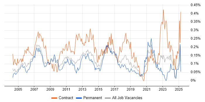 Job vacancy trend for Finance Manager in the East of England Job vacancy trend for Finance Manager in the East of England