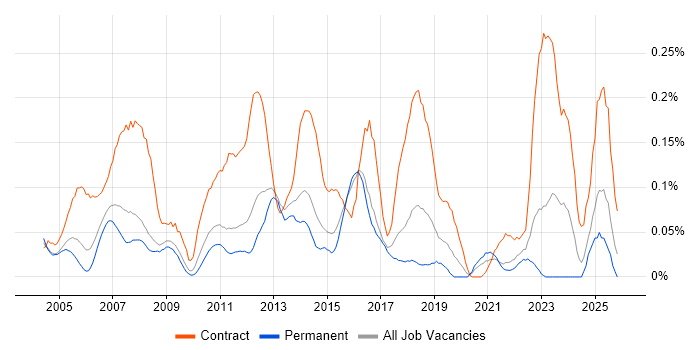 Finance Project Manager job vacancy trend in the East of England