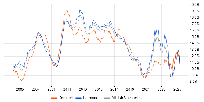 Job vacancy trend for Finance in the East of England