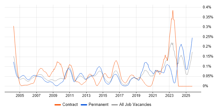 Financial Analysis job vacancy trend in the East of England