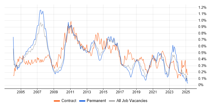 Job vacancy trend for Financial Analyst in the East of England Job vacancy trend for Financial Analyst in the East of England
