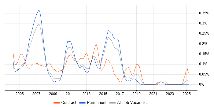 Job vacancy trend for Financial Business Analyst in the East of England Job vacancy trend for Financial Business Analyst in the East of England