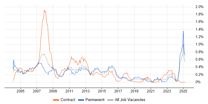 Job vacancy trend for Financial Institution in the East of England Job vacancy trend for Financial Institution in the East of England
