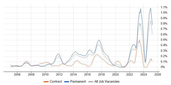 Job vacancy trend for Financial Modelling in the East of England Job vacancy trend for Financial Modelling in the East of England