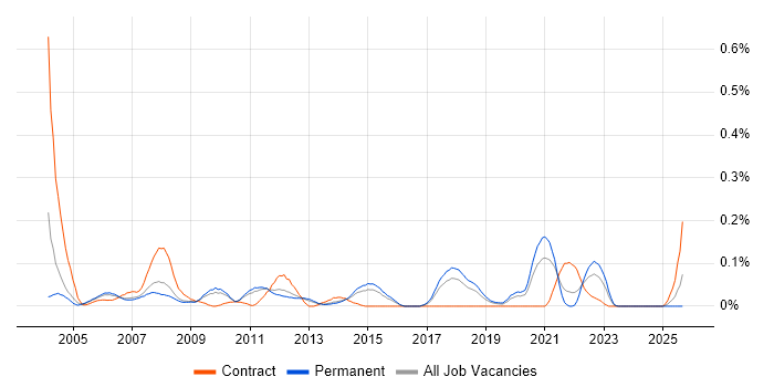 Finite Element Analysis job vacancy trend in the East of England