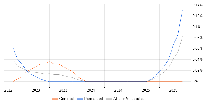 FinOps job vacancy trend in the East of England FinOps job vacancy trend in the East of England