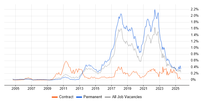 Fintech job vacancy trend in the East of England