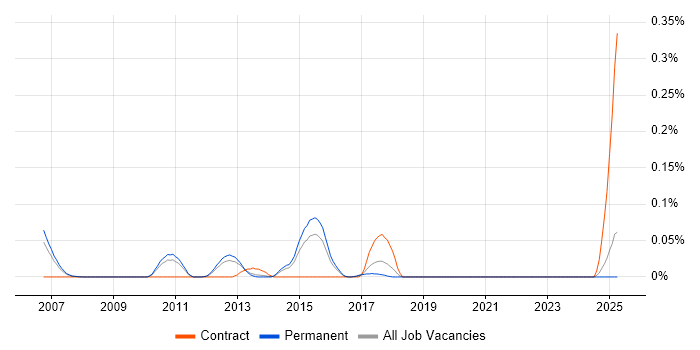 Job vacancy trend for FIPS 140-2 in the East of England Job vacancy trend for FIPS 140-2 in the East of England