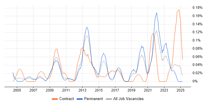 Job vacancy trend for Fire and Rescue in the East of England Job vacancy trend for Fire and Rescue in the East of England