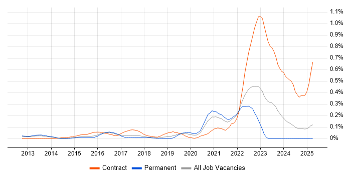 Job vacancy trend for FireEye in the East of England Job vacancy trend for FireEye in the East of England