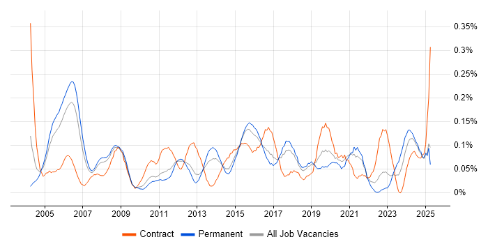 Job vacancy trend for Firewall Engineer in the East of England