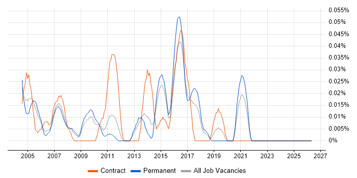 Firewall Specialist job vacancy trend in the East of England