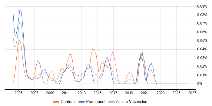 Firewall Support job vacancy trend in the East of England