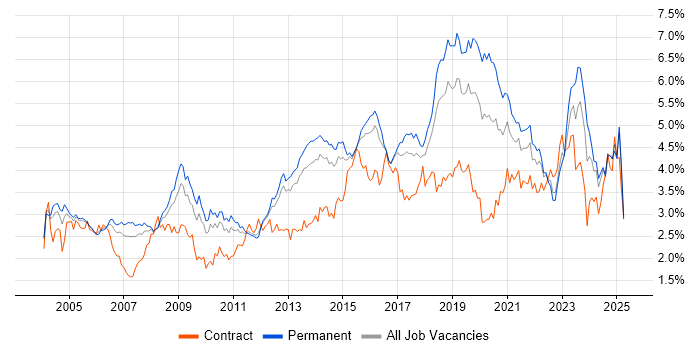 Job vacancy trend for Firewall in the East of England