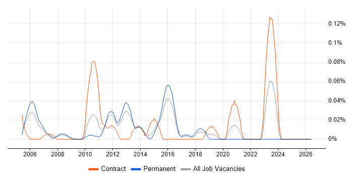 Firmware Developer job vacancy trend in the East of England