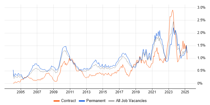 Job vacancy trend for Firmware in the East of England