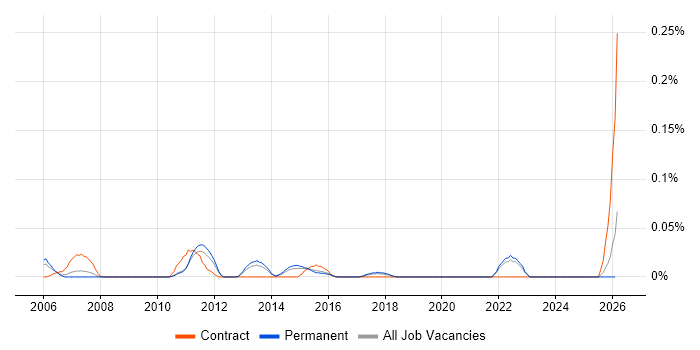 Fiserv job vacancy trend in the East of England