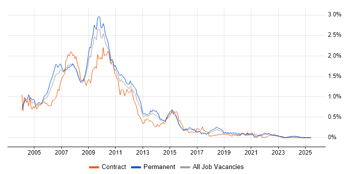 Job vacancy trend for Flash in the East of England